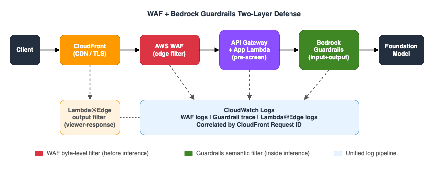 Two-layer defense architecture: WAF byte-level filter at the edge, Bedrock Guardrails semantic filter inside the inference path, unified log pipeline via CloudWatch Logs