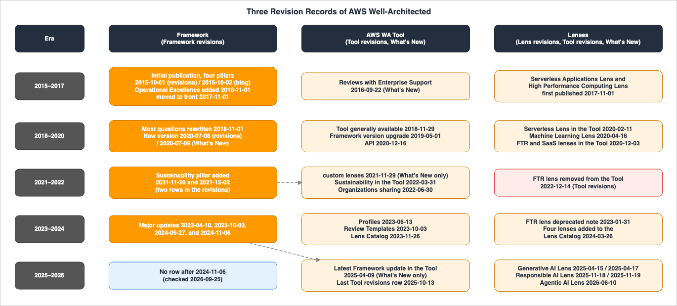 Three Revision Records of AWS Well-Architected