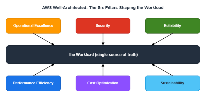 The six pillars of the AWS Well-Architected Framework shaping the workload