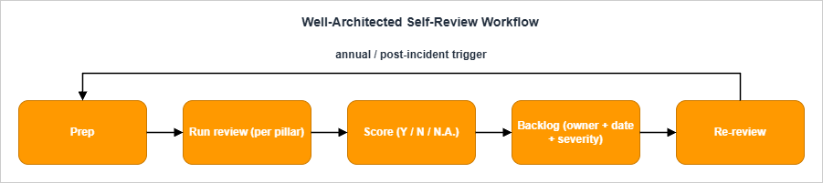 Well-Architected self-review workflow: Prep, Run, Score, Backlog, Re-review with annual or post-incident trigger