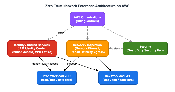 Zero-trust network reference architecture on AWS