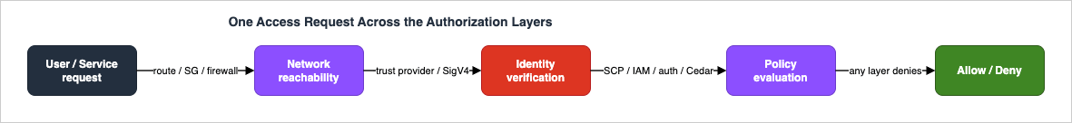 One access request evaluated across the zero-trust authorization layers