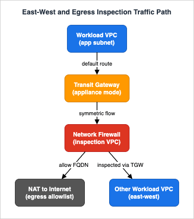 East-west and egress inspection traffic path with AWS Network Firewall