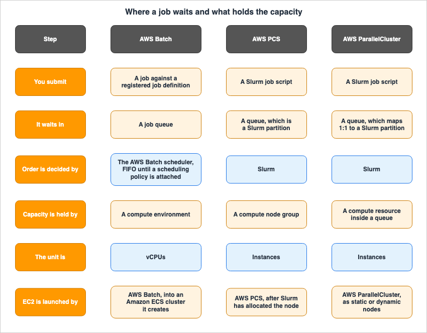Where a job waits and what holds the capacity