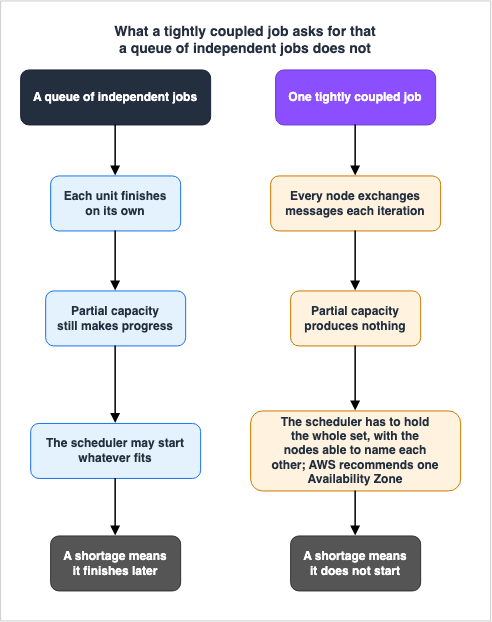 What a tightly coupled job asks for that a queue of independent jobs does not
