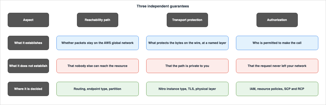 The three independent guarantees and what each one does not establish