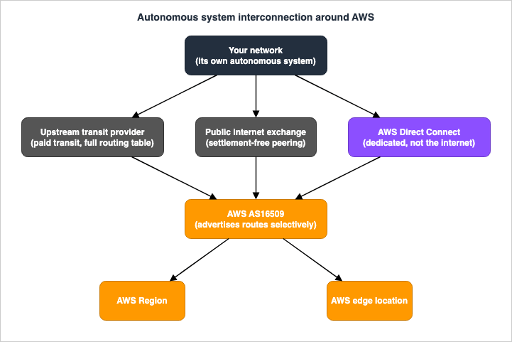 Autonomous system interconnection and where an AWS Region sits