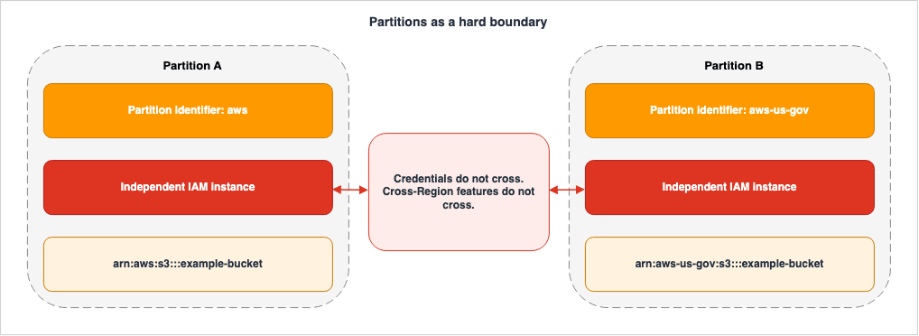 Partitions as a hard boundary