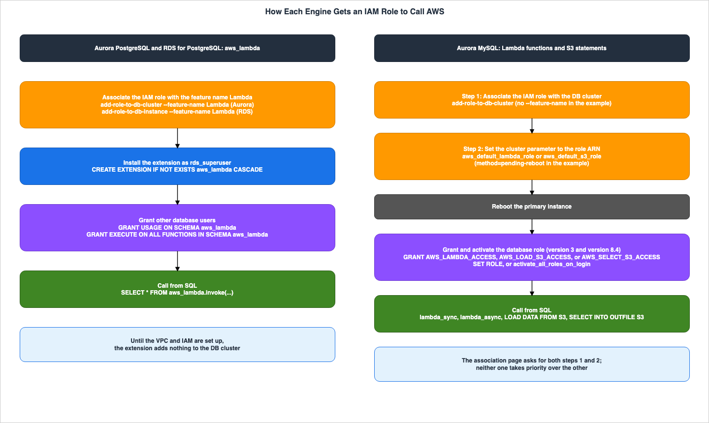 How Each Engine Gets an IAM Role to Call AWS