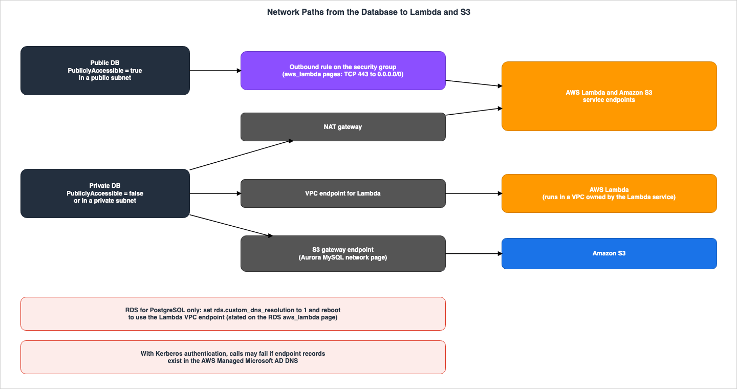 Network Paths from the Database to Lambda and S3