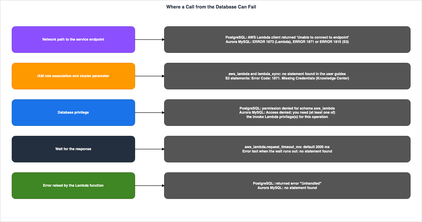 Where a Call from the Database Can Fail