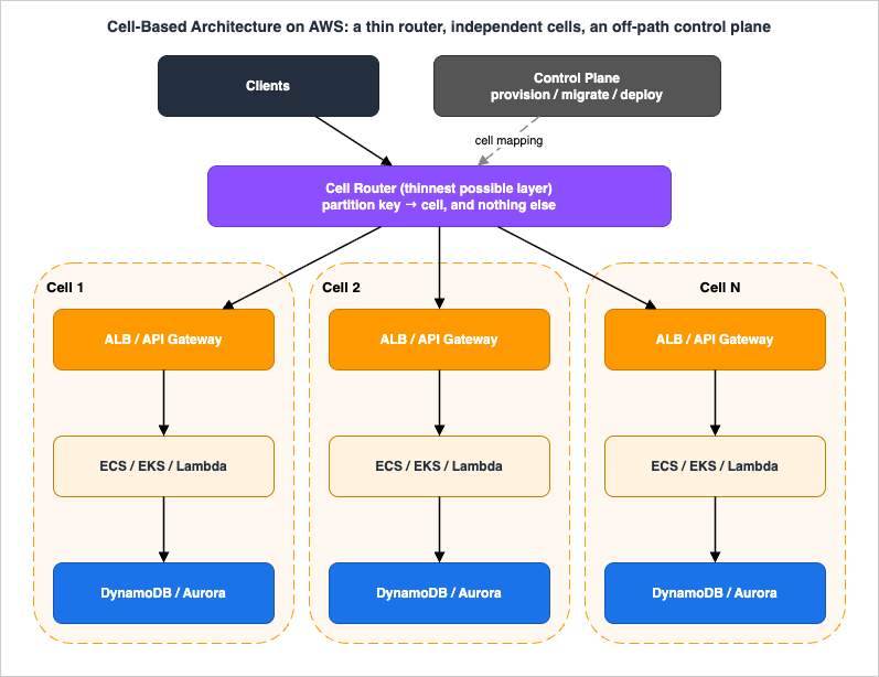 Cell-based architecture on AWS: a thin cell router in front of independent cells, each a complete stack, with an off-path control plane
