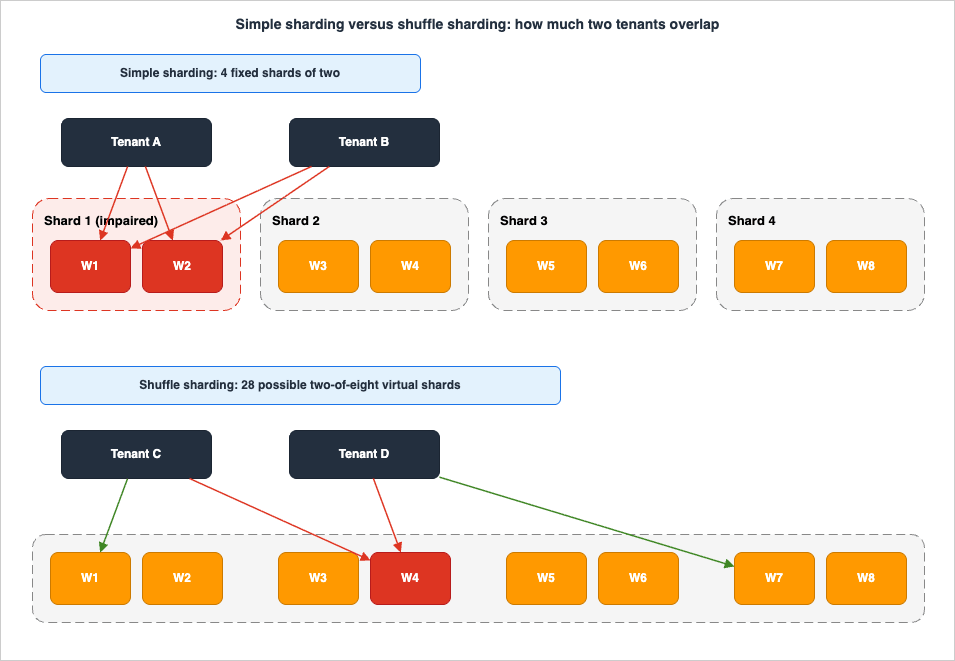 Simple sharding versus shuffle sharding: how much two tenants overlap