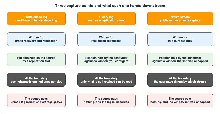 Three capture points and what each one hands downstream