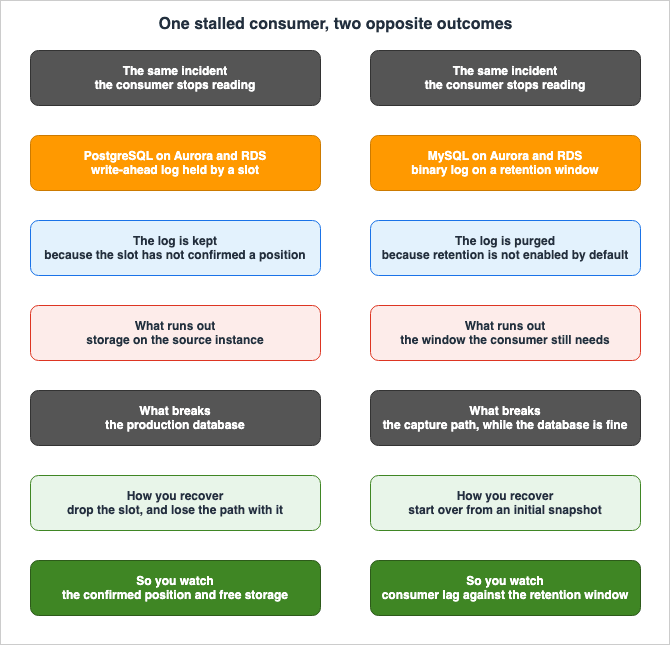 One stalled consumer, two opposite outcomes