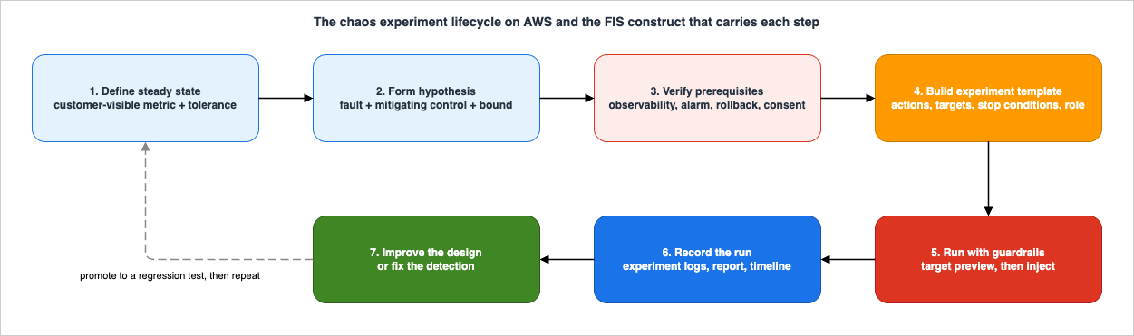 The chaos experiment lifecycle on AWS and the FIS construct that carries each step