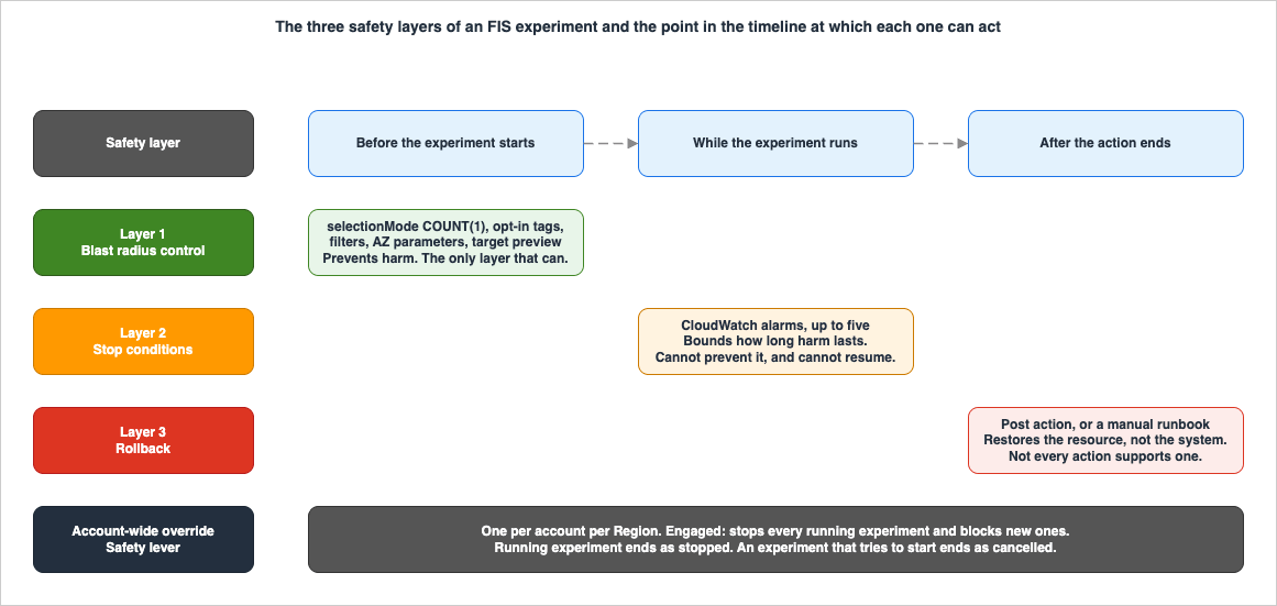 The three safety layers of an FIS experiment and the point in the timeline at which each one can act