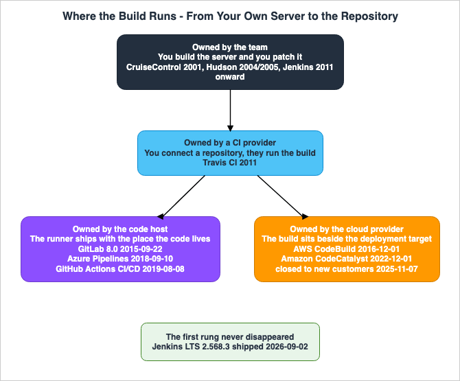 Where the Build Runs - From Your Own Server to the Repository