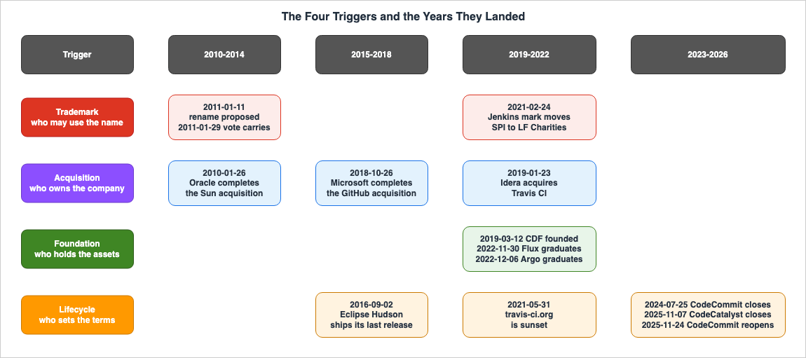 The Four Triggers and the Years They Landed