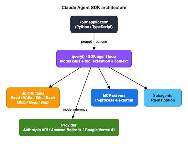 Claude Agent SDK architecture: your application calls query(), which runs the SDK agent loop over built-in tools, MCP servers, and subagents, backed by the Anthropic API, Amazon Bedrock, or Google Vertex AI.