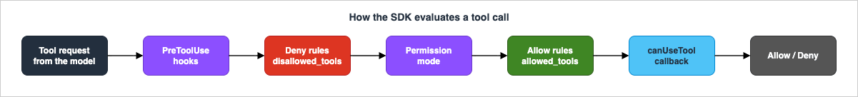 How the SDK evaluates a tool call: a tool request passes through PreToolUse hooks, deny rules, the permission mode, allow rules, and the canUseTool callback before being allowed or denied.