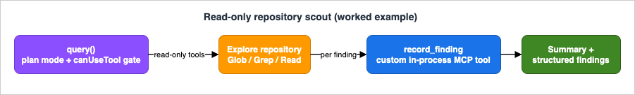 Worked example: a read-only repository scout driven by query() explores with Glob, Grep, and Read, records structured findings through a custom in-process MCP tool, and returns a summary, with a canUseTool gate blocking any write.