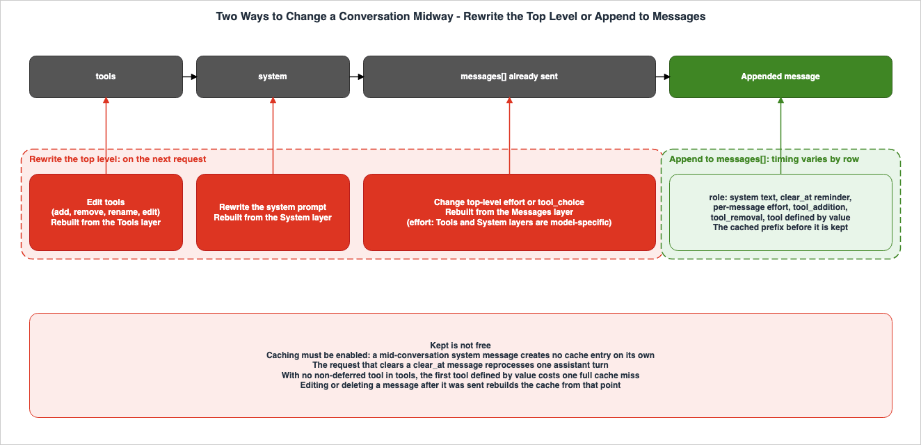 Two Ways to Change a Conversation Midway - Rewrite the Top Level or Append to Messages