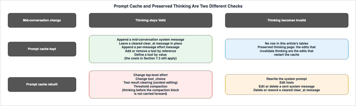 Prompt Cache and Preserved Thinking Are Two Different Checks