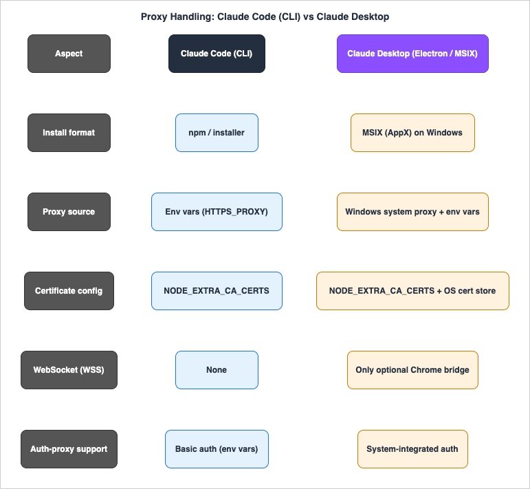 How Claude Code (CLI) and Claude Desktop (Electron / MSIX) each handle a corporate proxy