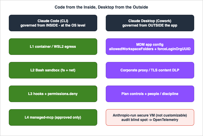 Code is governed from the inside at the OS level; Desktop is governed from the outside through MDM, the network, the plan, and people