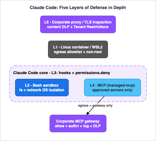 Claude Code's five layers of defense in depth, from the outermost L5 corporate proxy to the innermost L2 Bash sandbox and L4 MCP