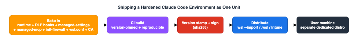 Shipping a hardened Claude Code environment: bake in the runtime and policy, build reproducibly in CI, version-stamp and sign, then distribute as a separate WSL2 distro