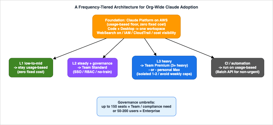 A Frequency-Tiered Architecture for Org-Wide Claude Adoption