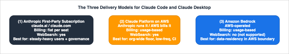 The Three Delivery Models for Claude Code and Claude Desktop