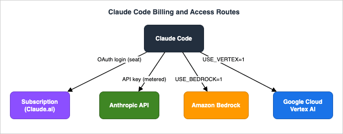 Claude Code billing and access routes: a single Claude Code client reaching Claude through subscription OAuth login, the direct Anthropic API with an API key, Amazon Bedrock with AWS credentials, or Google Cloud Vertex AI with Application Default Credentials.
