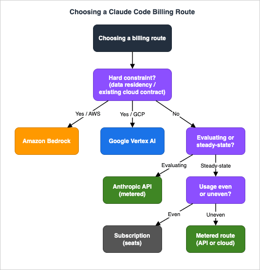 Decision tree for choosing a Claude Code billing route: branch on evaluation versus steady-state, even versus uneven usage, data-residency and existing-cloud constraints, and chargeback needs, leading to subscription, Anthropic API, Amazon Bedrock, or Google Cloud Vertex AI.