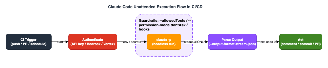 Claude Code Unattended Execution Flow in a CI/CD Pipeline