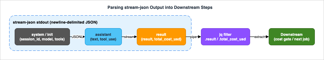 Parsing stream-json Output into Downstream Steps