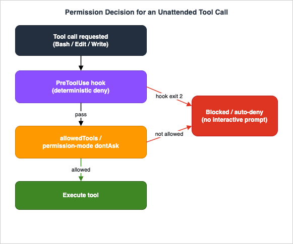 Permission Decision Flow for an Unattended Tool Call