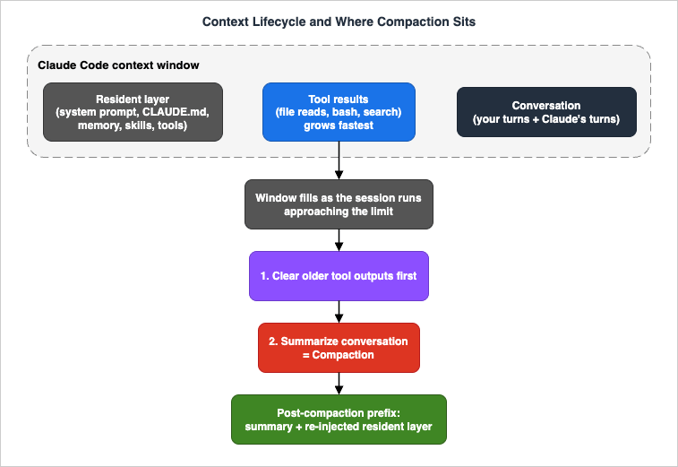 Context lifecycle and where compaction sits in a Claude Code session