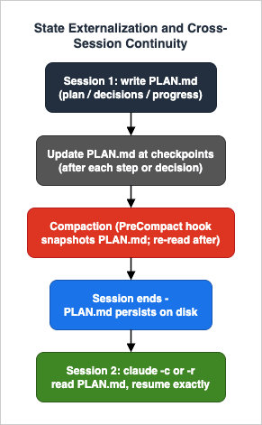 State externalization and cross-session continuity flow