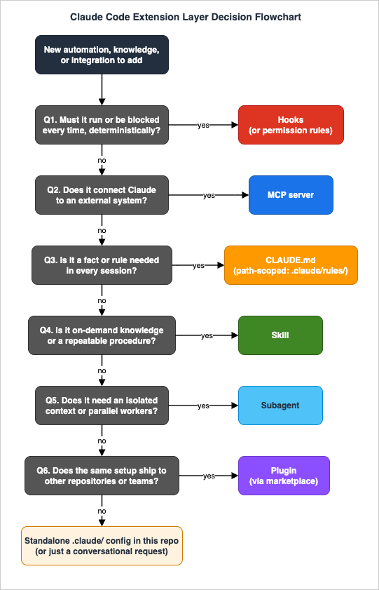 Claude Code Extension Layer Decision Flowchart