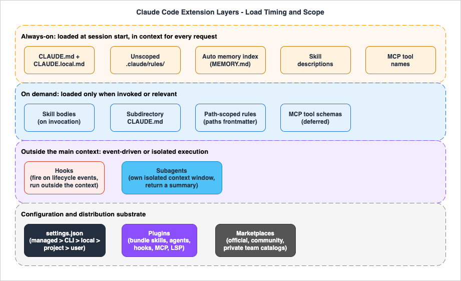 Claude Code Extension Layers - Load Timing and Scope