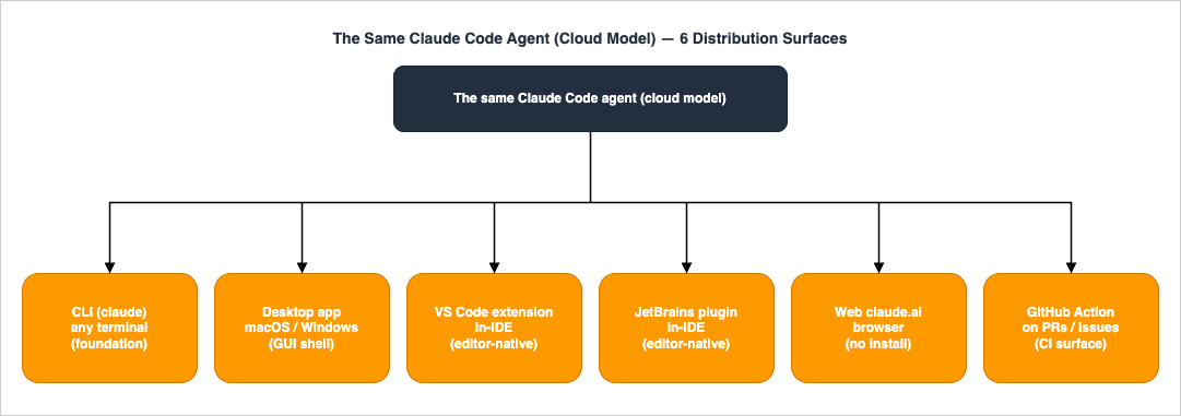 The same Claude Code agent (cloud model) projected through six distribution surfaces: CLI, Desktop app, VS Code extension, JetBrains plugin, Web claude.ai, and GitHub Action