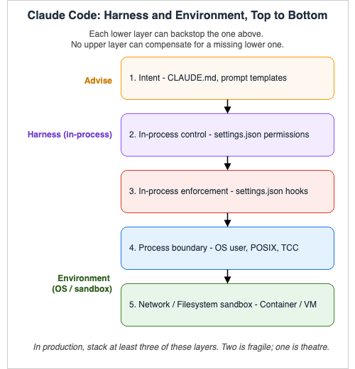 Claude Code: Harness and Environment, Top to Bottom