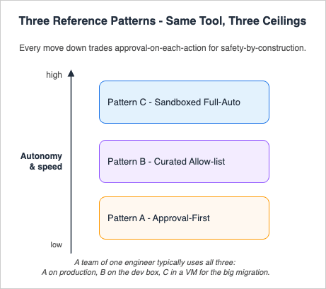 Three Reference Patterns for Claude Code: Approval-First, Curated Allow-list, Sandboxed Full-Auto