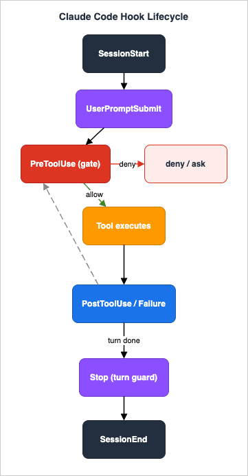 Claude Code Hook Lifecycle: Where Each Event Fires Across a Turn