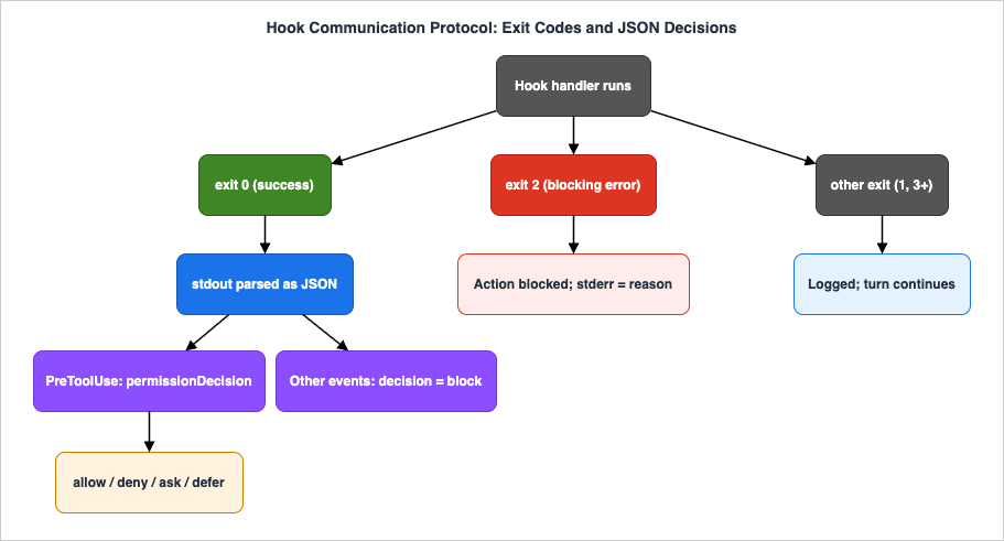 Hook Communication Protocol: Exit Codes and JSON Decisions