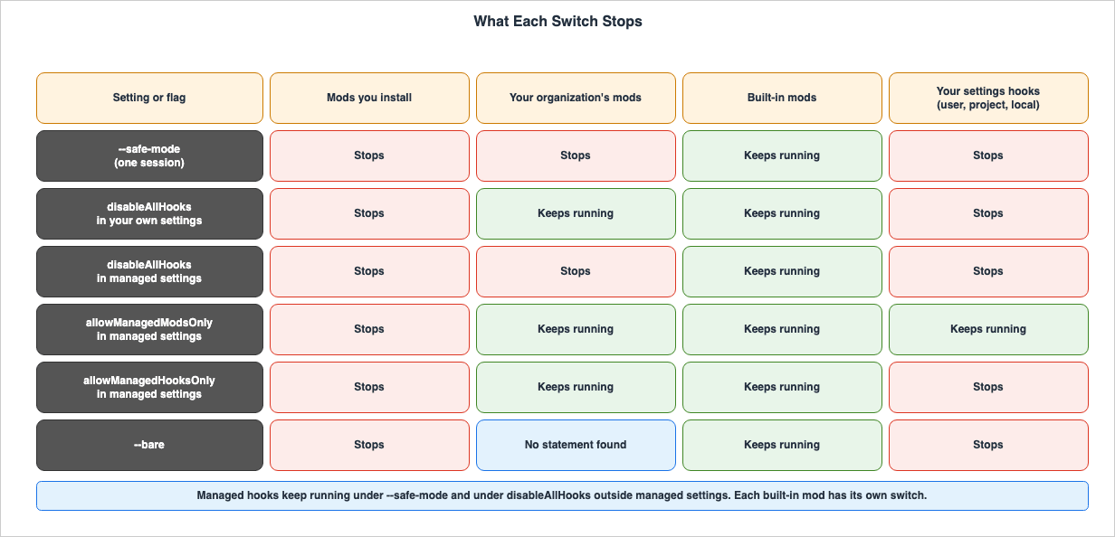 What Each Switch Stops