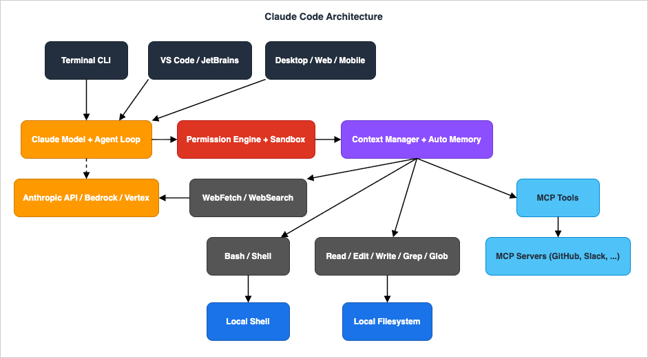 Claude Code architecture stack — user surface, engine, tools, OS and external services